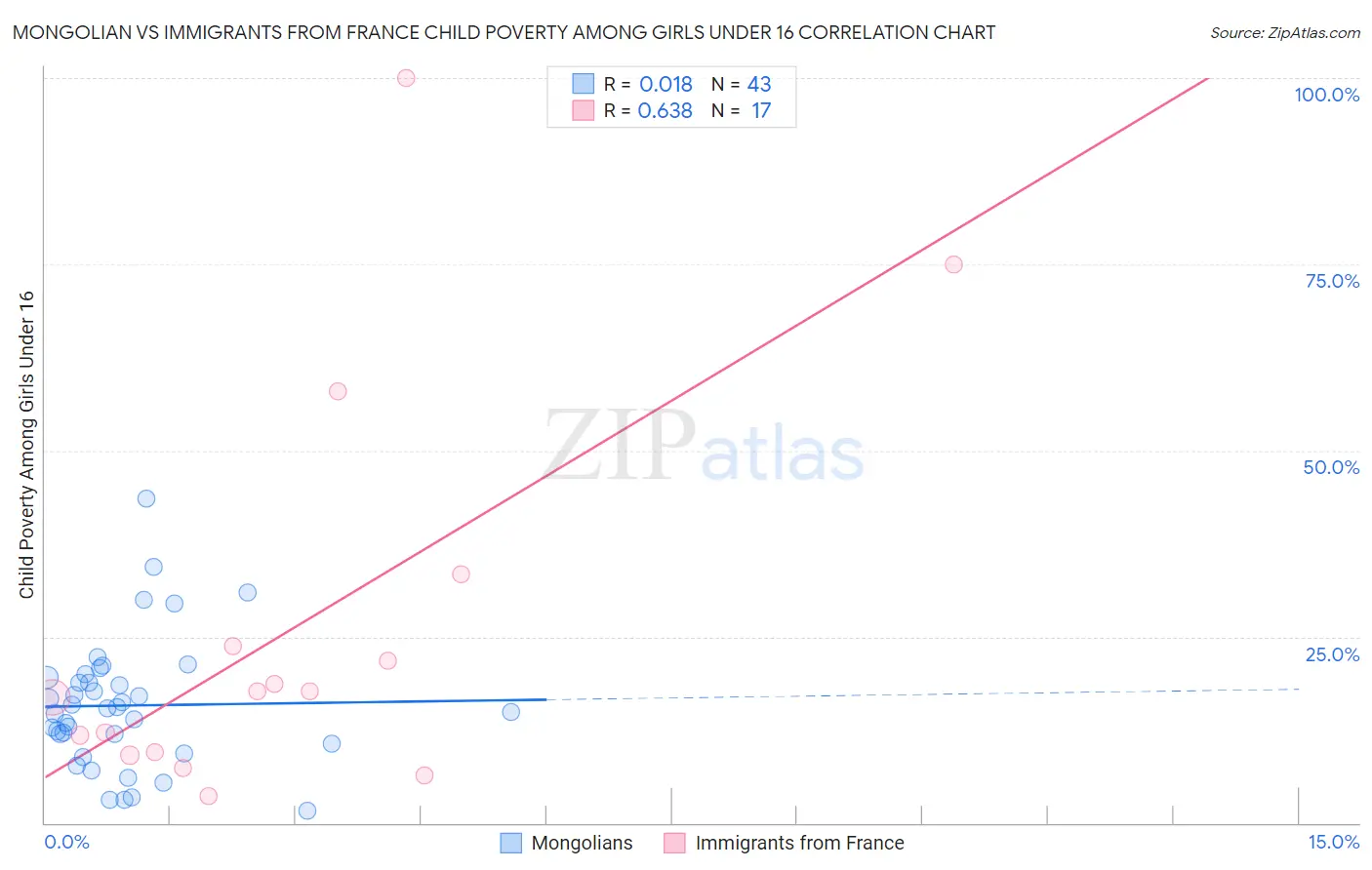 Mongolian vs Immigrants from France Child Poverty Among Girls Under 16