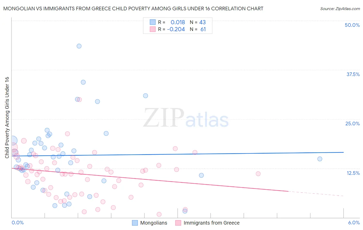 Mongolian vs Immigrants from Greece Child Poverty Among Girls Under 16