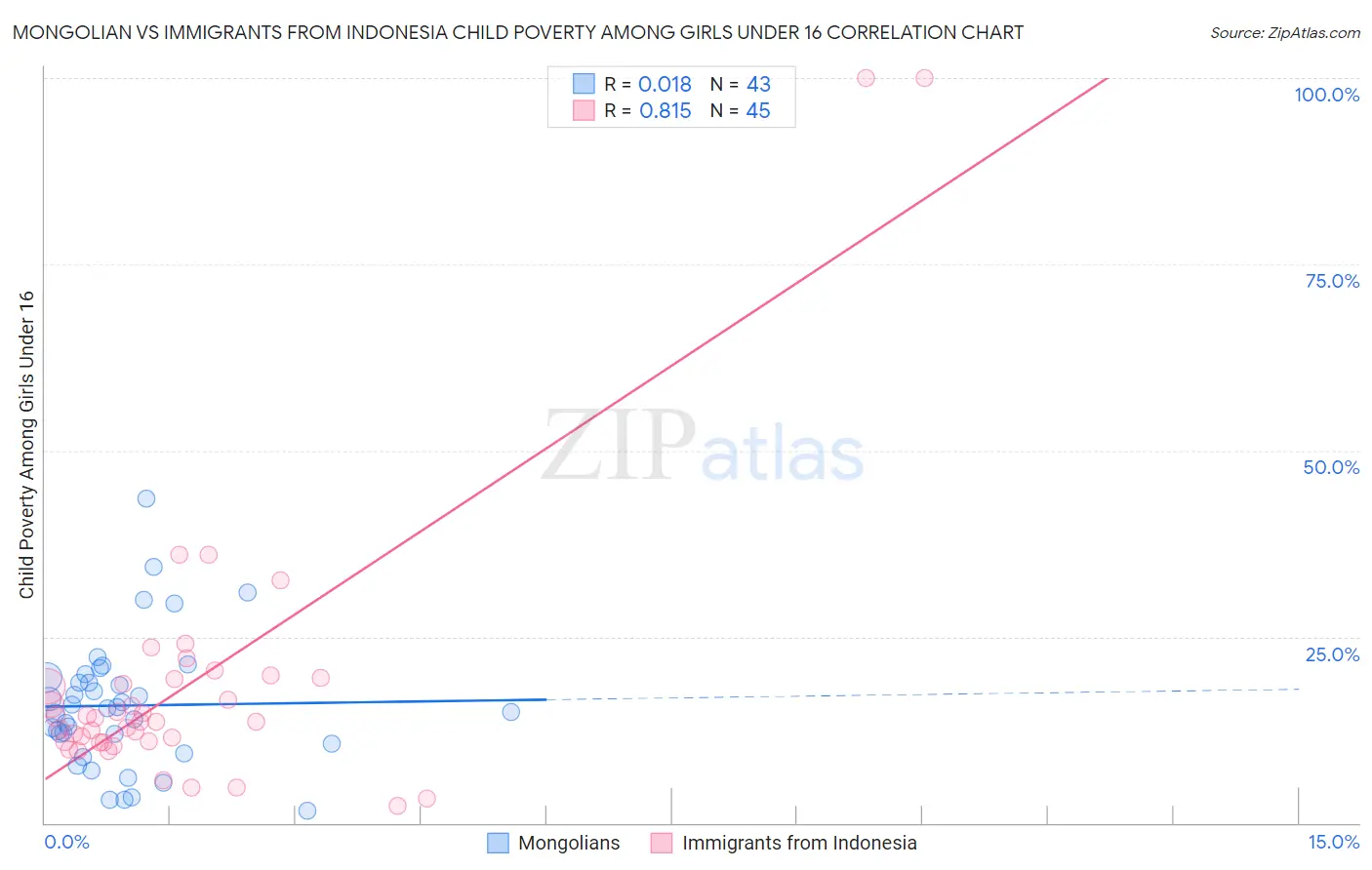 Mongolian vs Immigrants from Indonesia Child Poverty Among Girls Under 16
