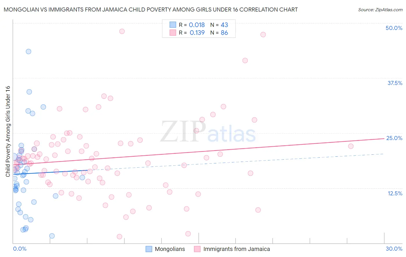 Mongolian vs Immigrants from Jamaica Child Poverty Among Girls Under 16