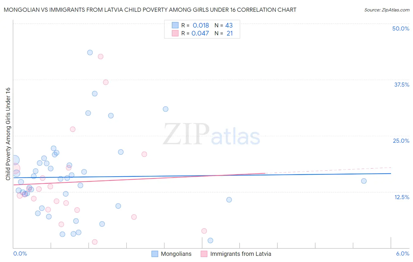 Mongolian vs Immigrants from Latvia Child Poverty Among Girls Under 16