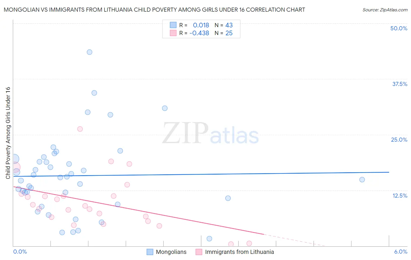 Mongolian vs Immigrants from Lithuania Child Poverty Among Girls Under 16