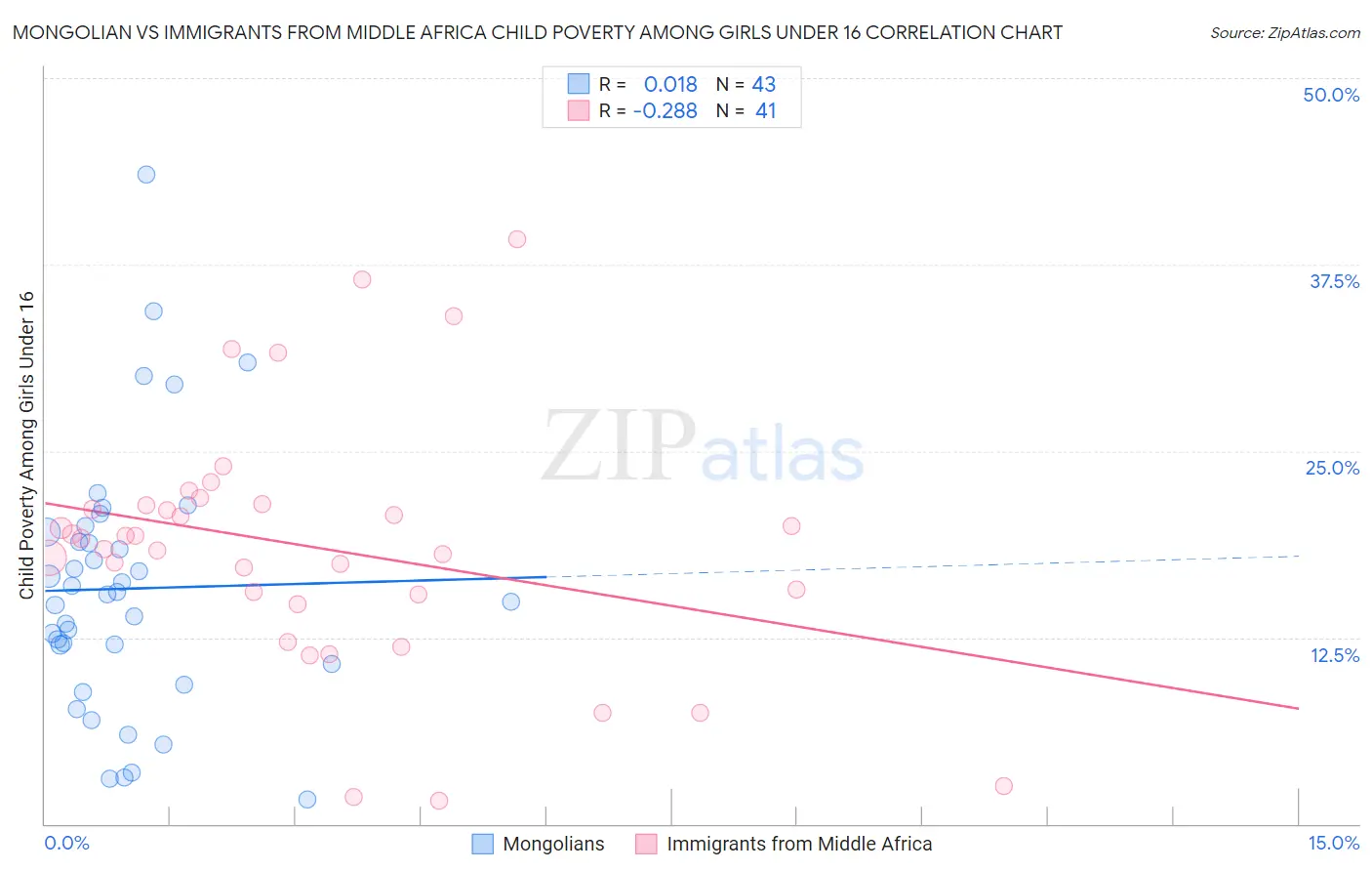 Mongolian vs Immigrants from Middle Africa Child Poverty Among Girls Under 16