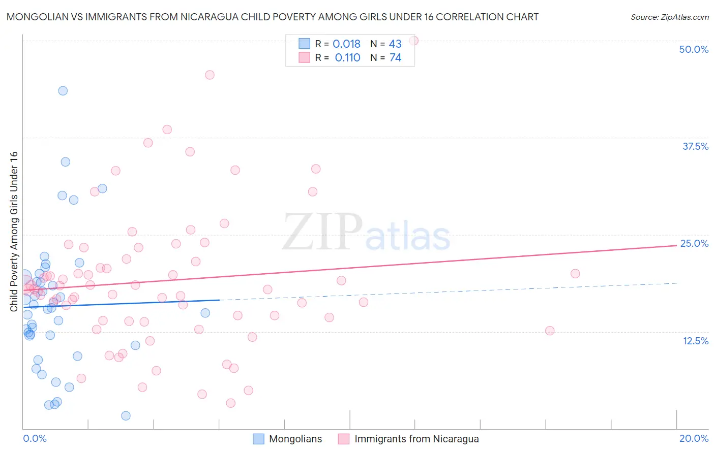 Mongolian vs Immigrants from Nicaragua Child Poverty Among Girls Under 16