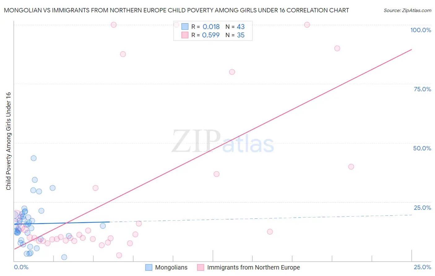 Mongolian vs Immigrants from Northern Europe Child Poverty Among Girls Under 16