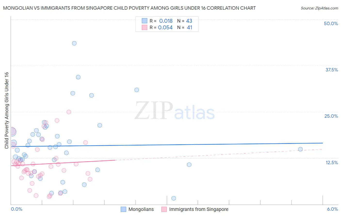 Mongolian vs Immigrants from Singapore Child Poverty Among Girls Under 16