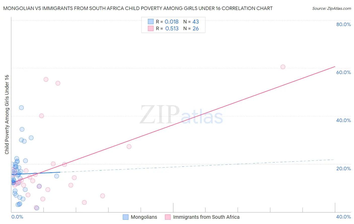 Mongolian vs Immigrants from South Africa Child Poverty Among Girls Under 16