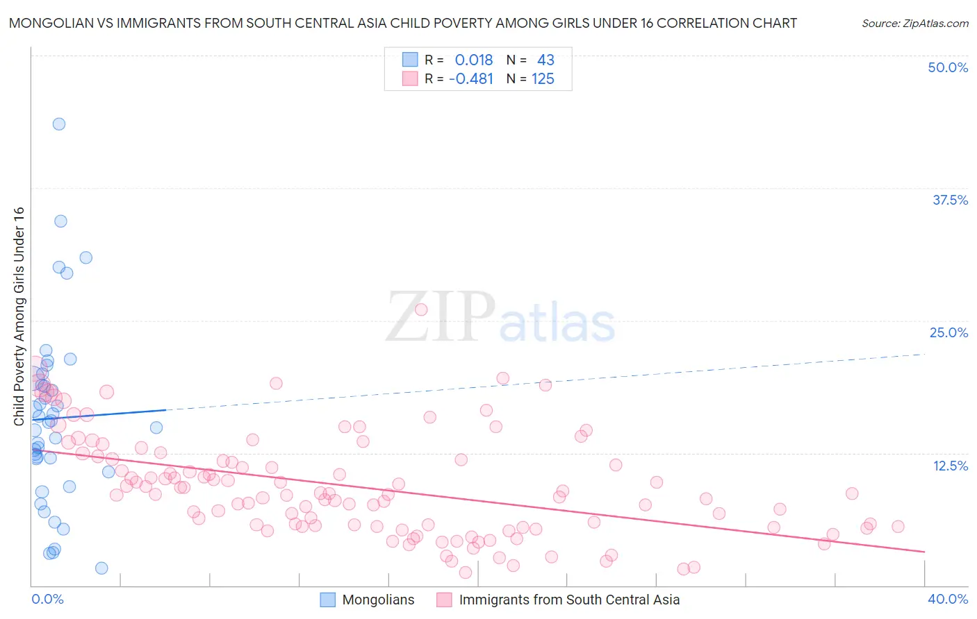 Mongolian vs Immigrants from South Central Asia Child Poverty Among Girls Under 16