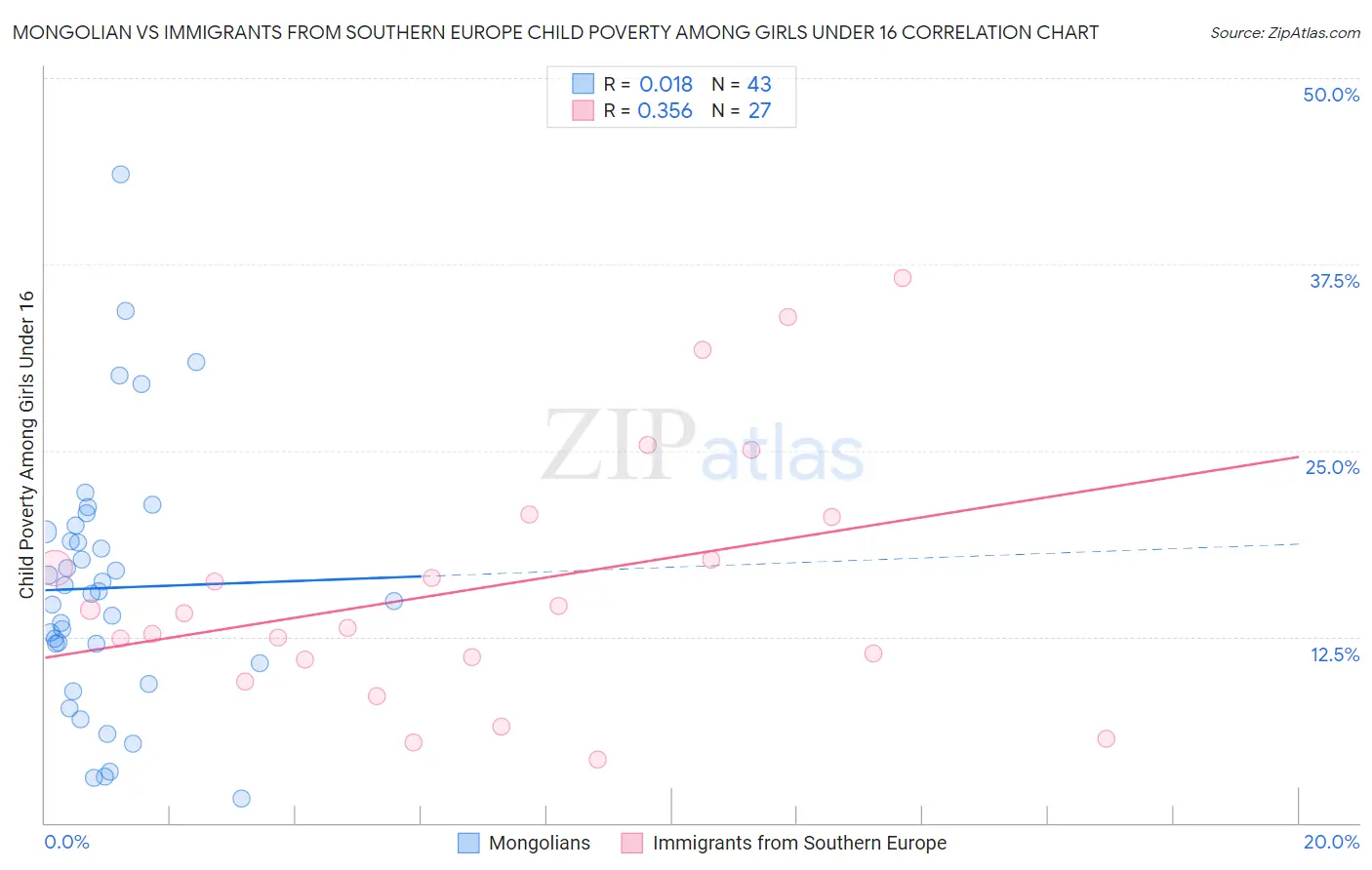 Mongolian vs Immigrants from Southern Europe Child Poverty Among Girls Under 16