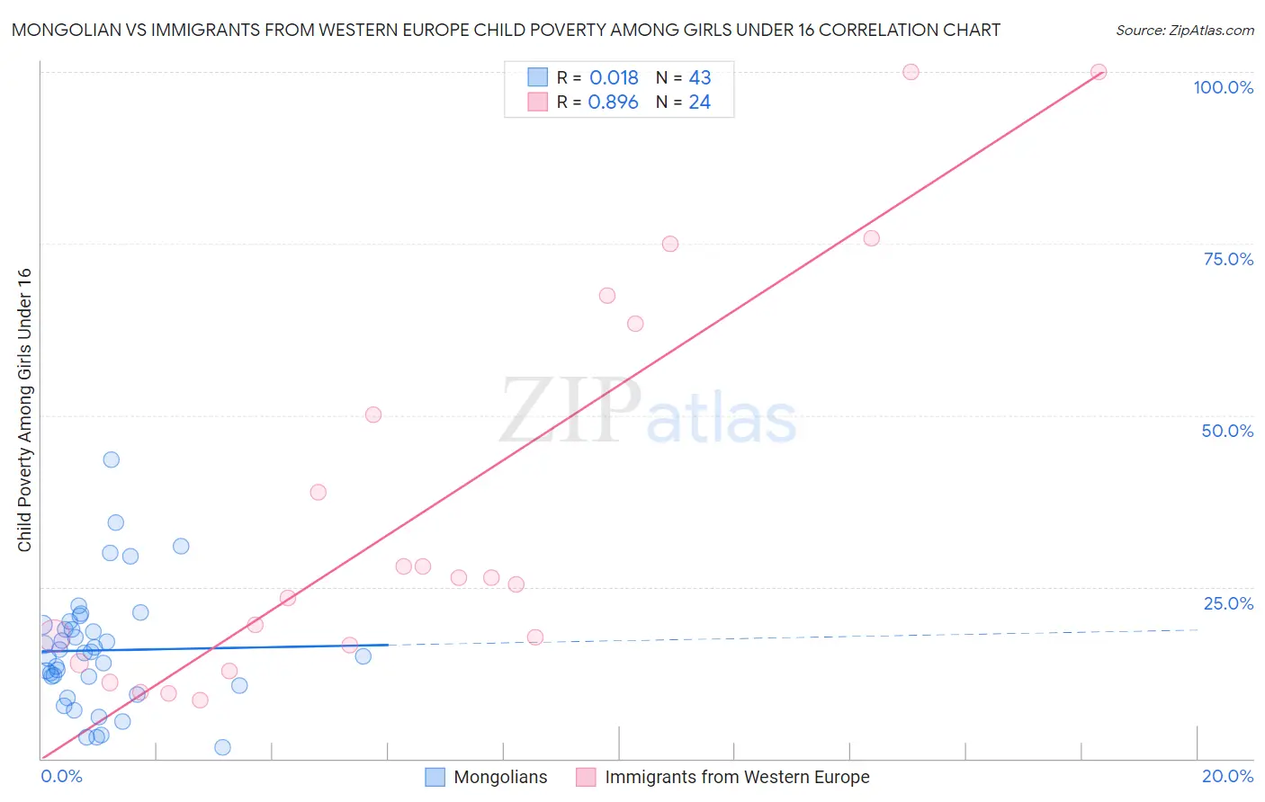 Mongolian vs Immigrants from Western Europe Child Poverty Among Girls Under 16