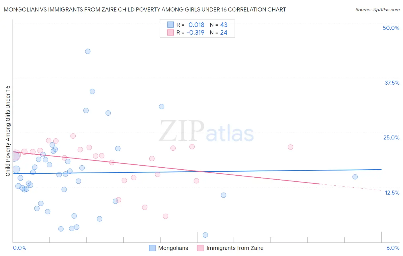 Mongolian vs Immigrants from Zaire Child Poverty Among Girls Under 16