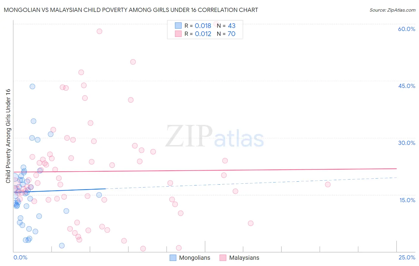 Mongolian vs Malaysian Child Poverty Among Girls Under 16