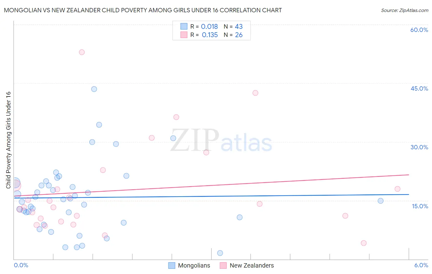 Mongolian vs New Zealander Child Poverty Among Girls Under 16