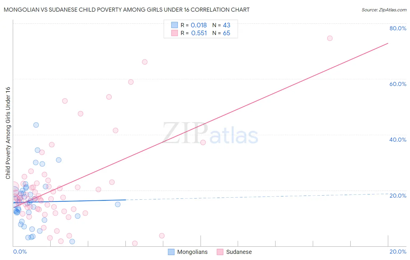 Mongolian vs Sudanese Child Poverty Among Girls Under 16