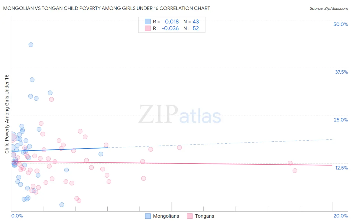 Mongolian vs Tongan Child Poverty Among Girls Under 16