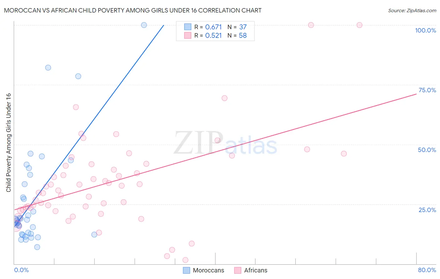 Moroccan vs African Child Poverty Among Girls Under 16