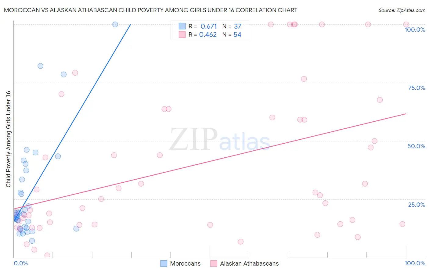 Moroccan vs Alaskan Athabascan Child Poverty Among Girls Under 16