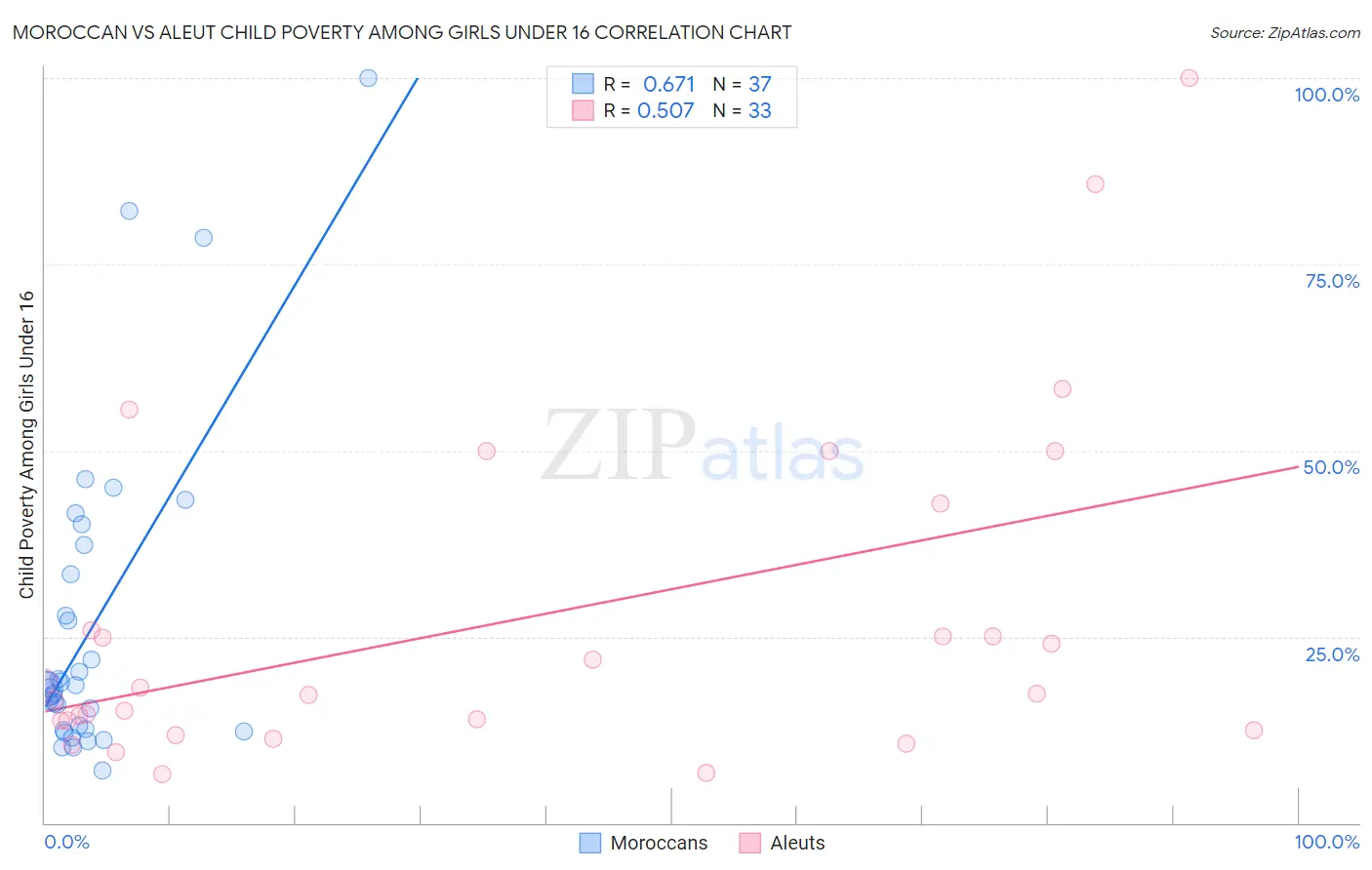 Moroccan vs Aleut Child Poverty Among Girls Under 16