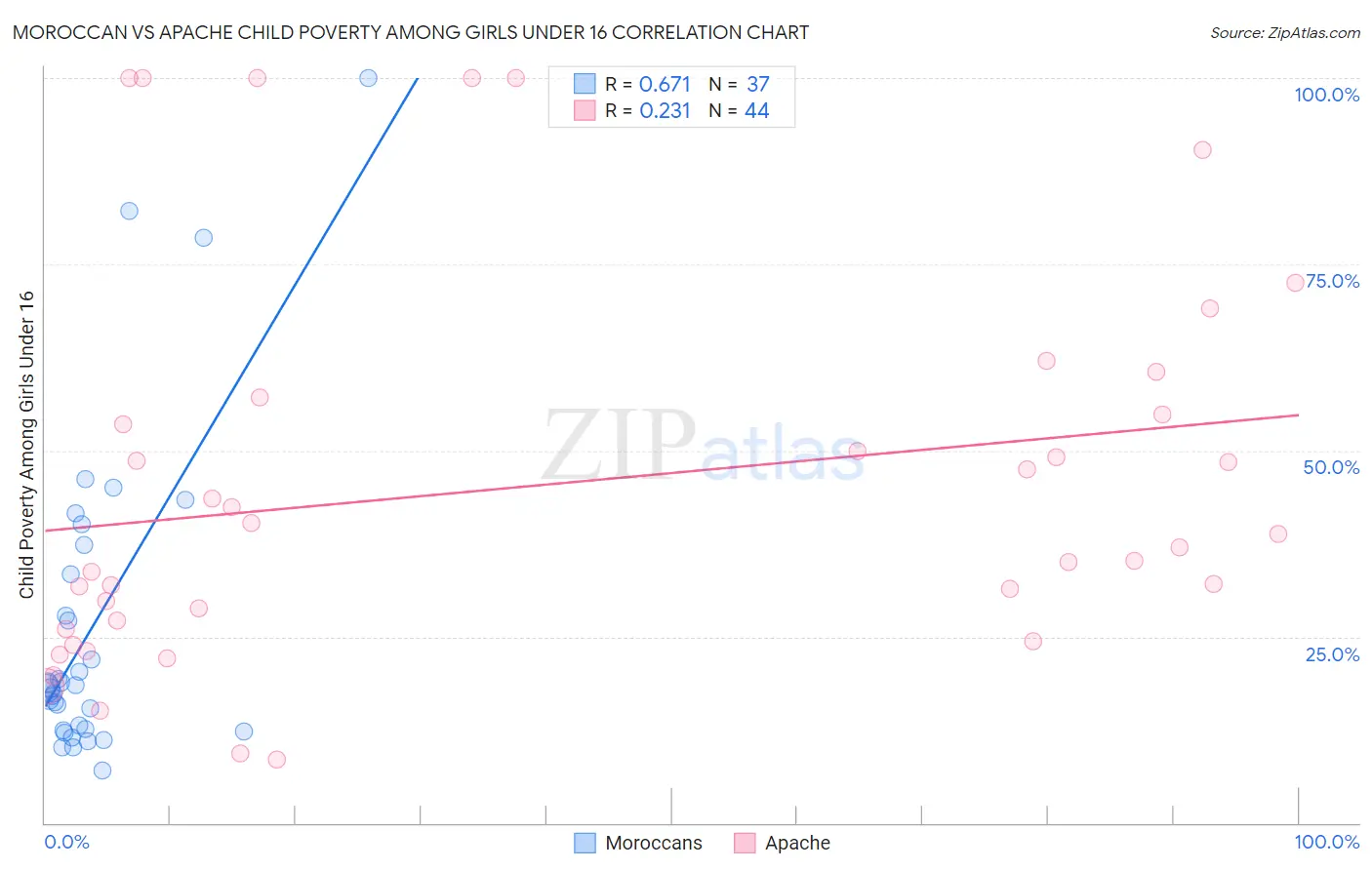 Moroccan vs Apache Child Poverty Among Girls Under 16