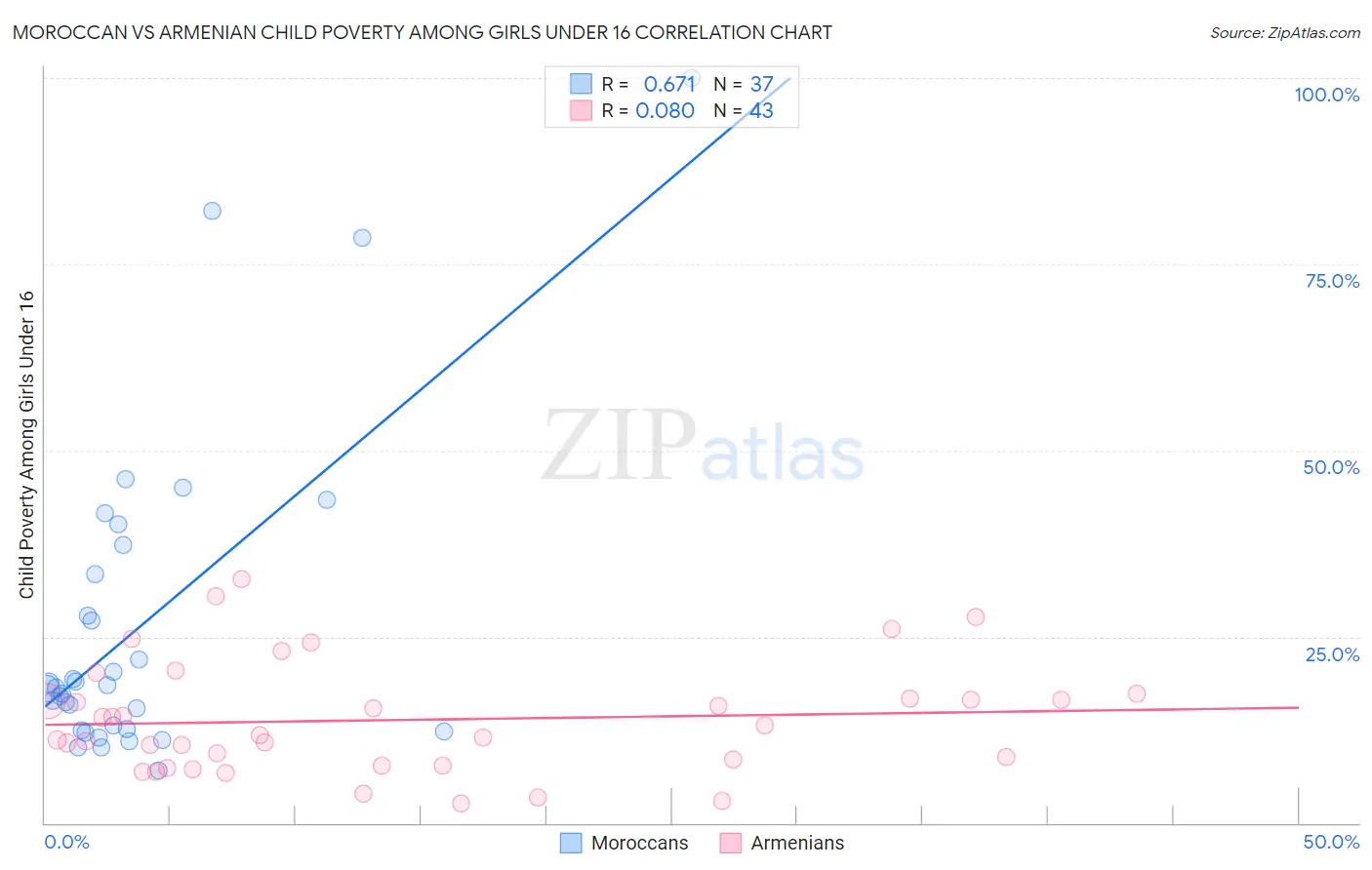 Moroccan vs Armenian Child Poverty Among Girls Under 16