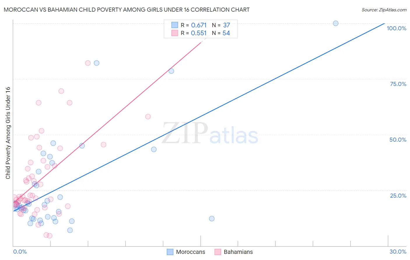 Moroccan vs Bahamian Child Poverty Among Girls Under 16