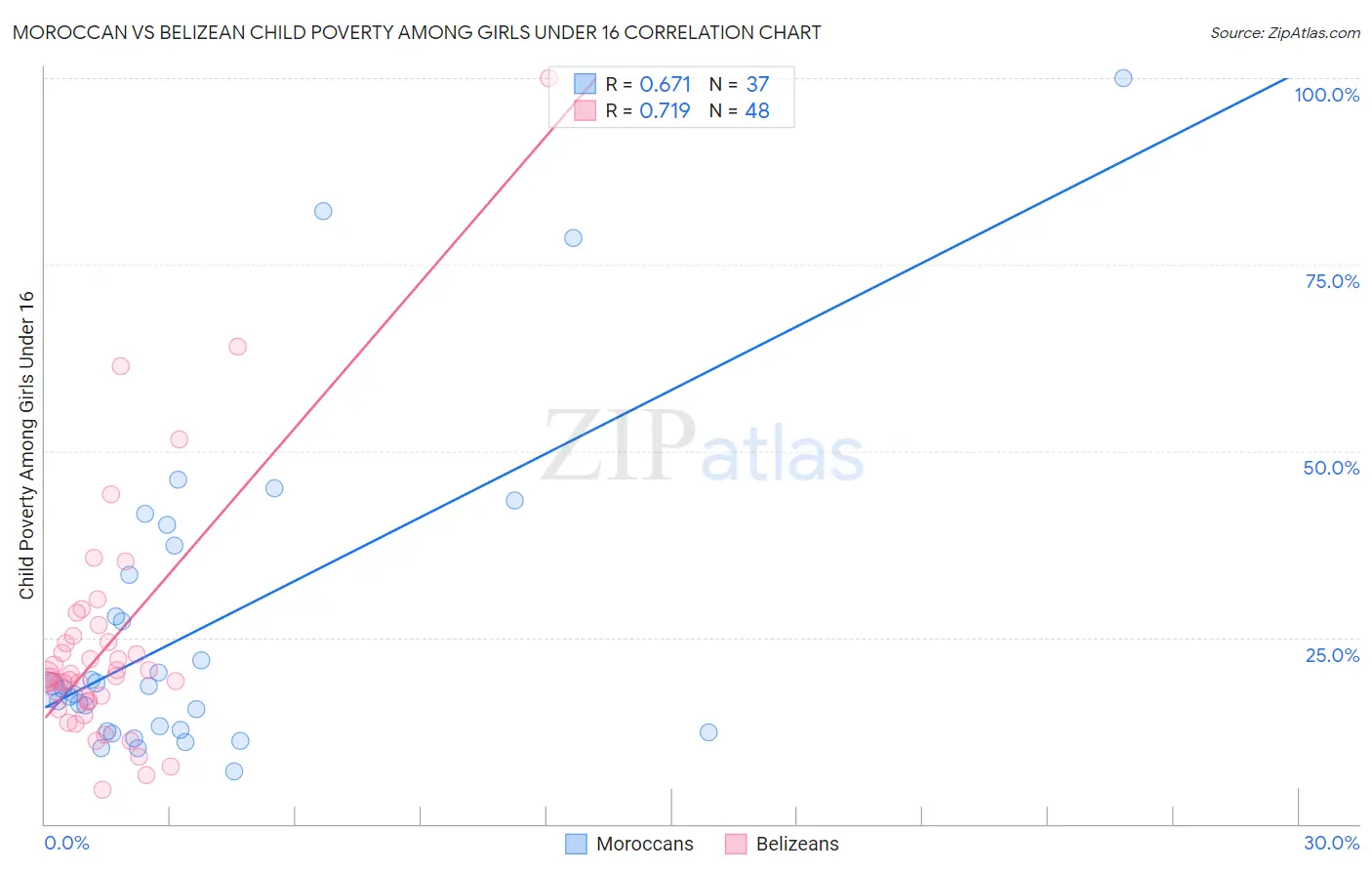 Moroccan vs Belizean Child Poverty Among Girls Under 16