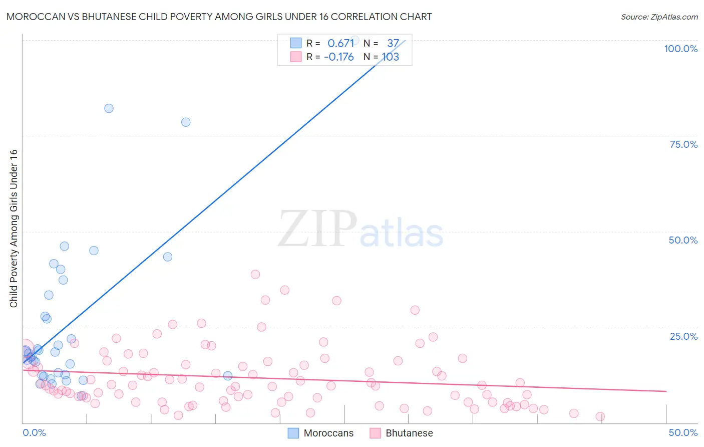 Moroccan vs Bhutanese Child Poverty Among Girls Under 16