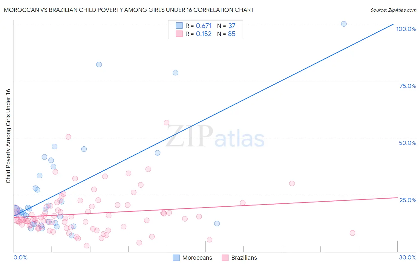 Moroccan vs Brazilian Child Poverty Among Girls Under 16