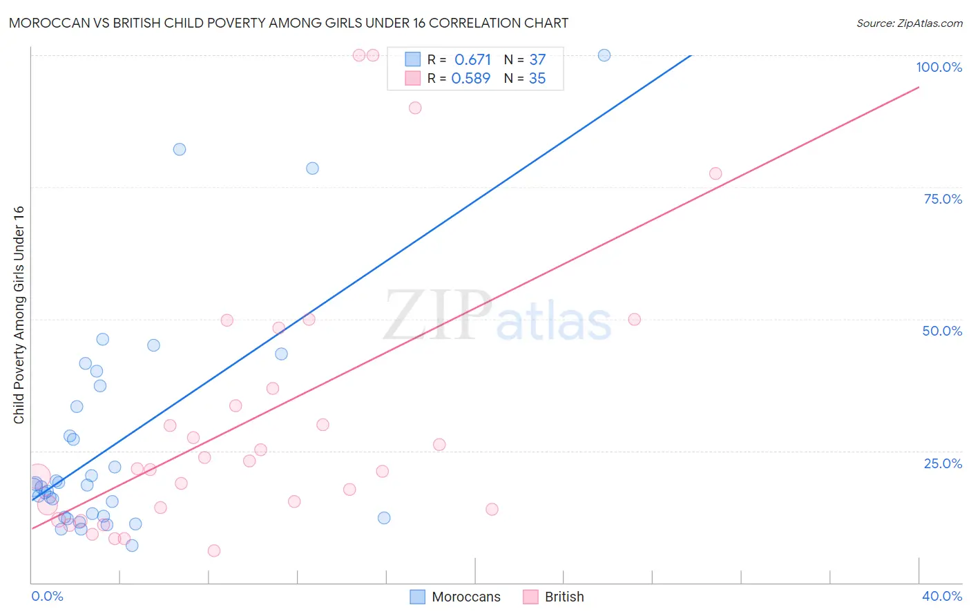 Moroccan vs British Child Poverty Among Girls Under 16