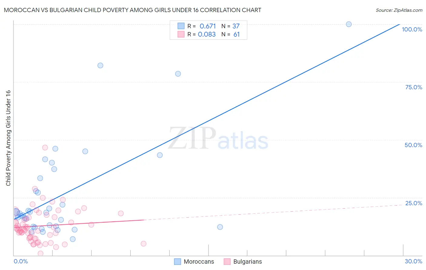 Moroccan vs Bulgarian Child Poverty Among Girls Under 16