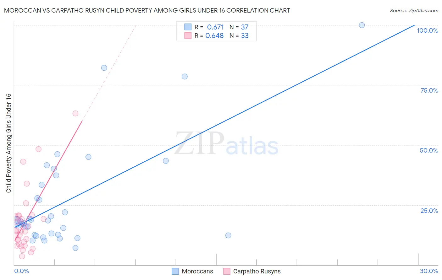 Moroccan vs Carpatho Rusyn Child Poverty Among Girls Under 16