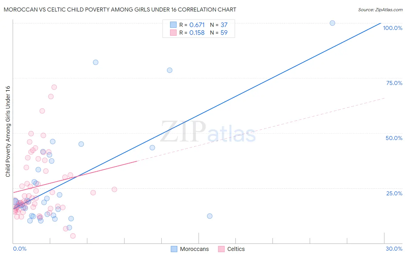 Moroccan vs Celtic Child Poverty Among Girls Under 16