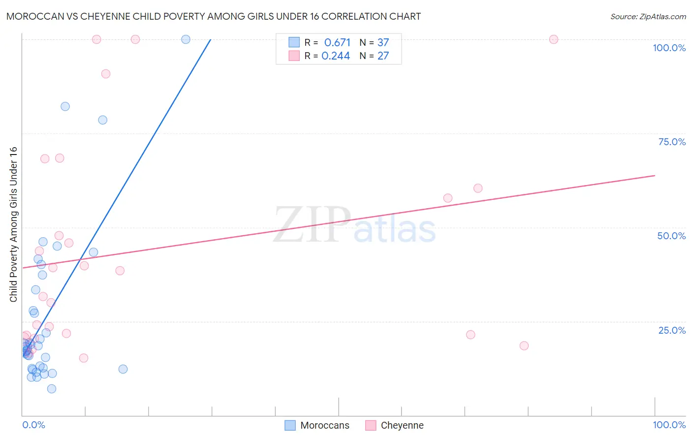 Moroccan vs Cheyenne Child Poverty Among Girls Under 16