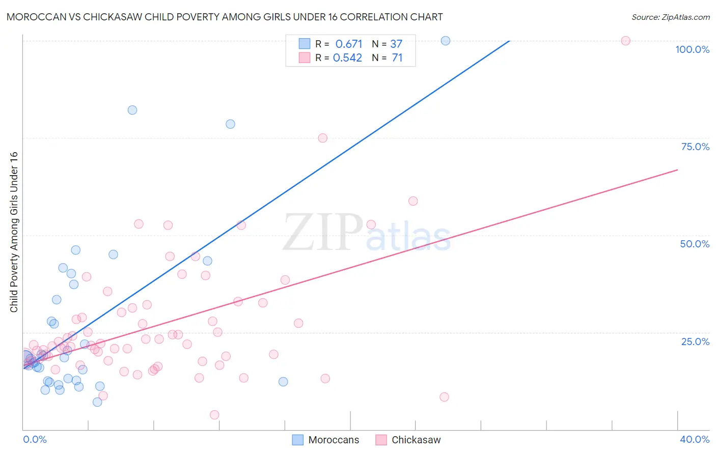 Moroccan vs Chickasaw Child Poverty Among Girls Under 16