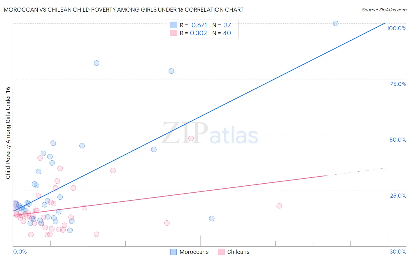 Moroccan vs Chilean Child Poverty Among Girls Under 16