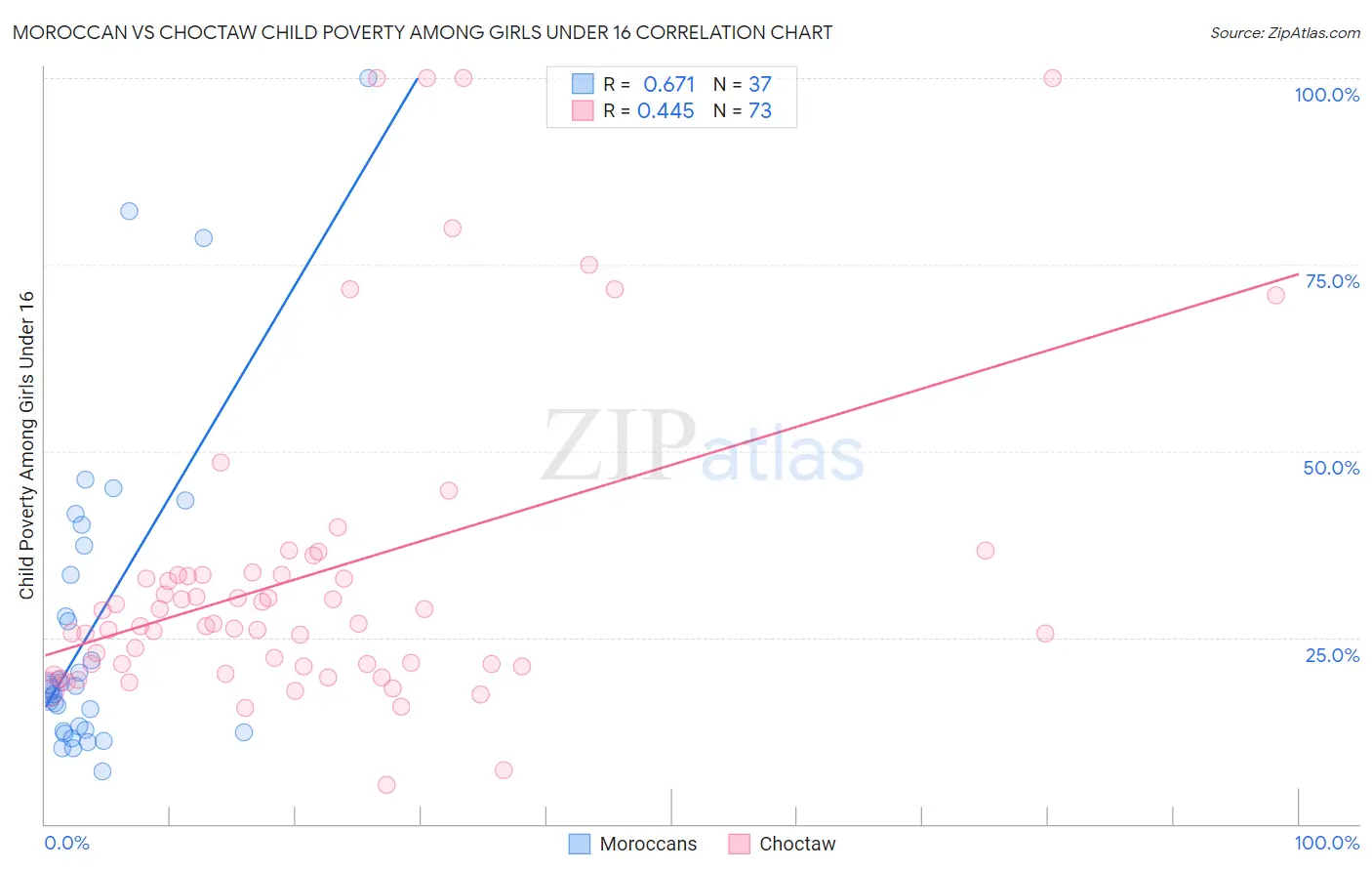 Moroccan vs Choctaw Child Poverty Among Girls Under 16