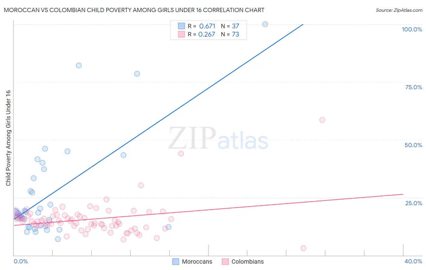 Moroccan vs Colombian Child Poverty Among Girls Under 16