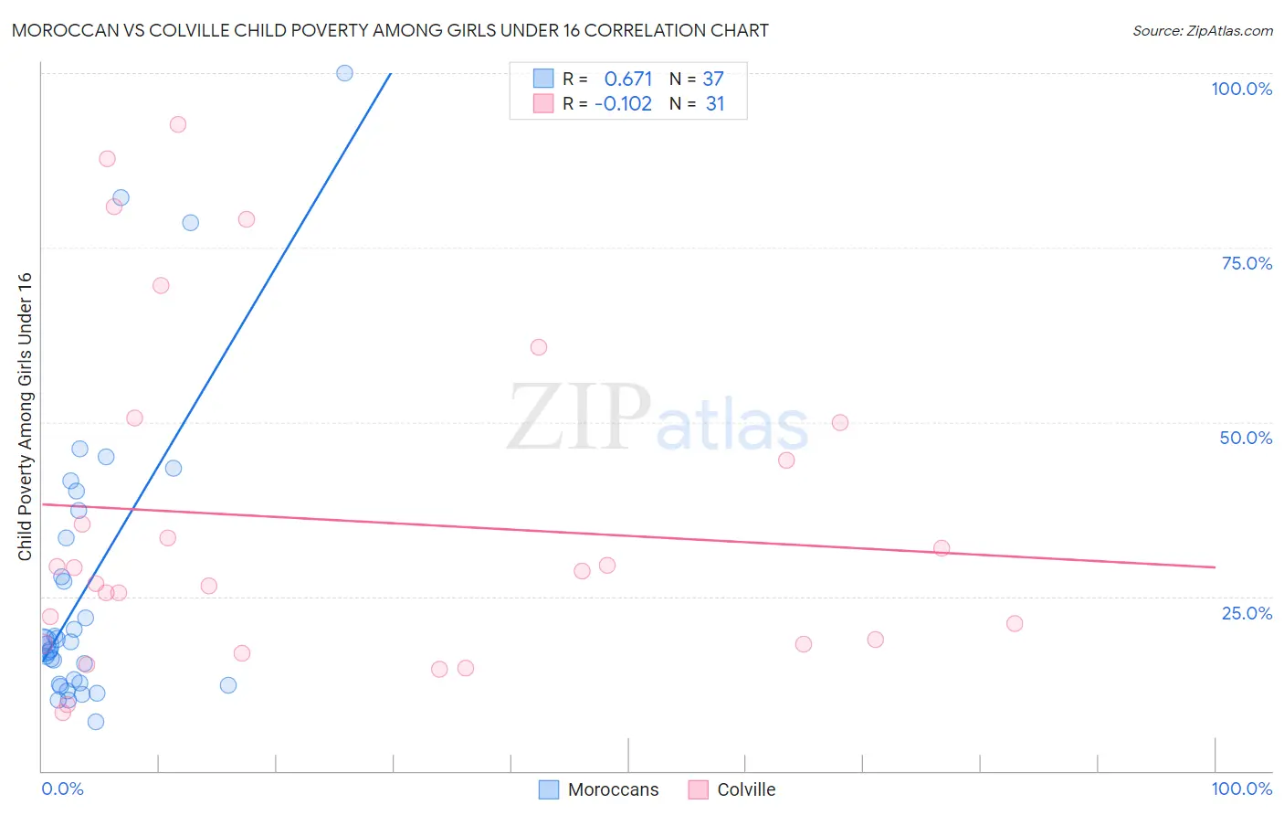 Moroccan vs Colville Child Poverty Among Girls Under 16