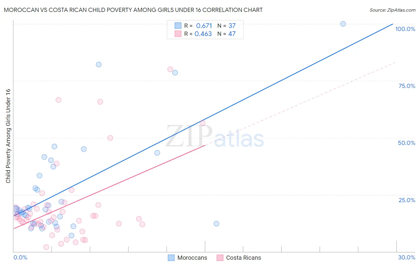 Moroccan vs Costa Rican Child Poverty Among Girls Under 16