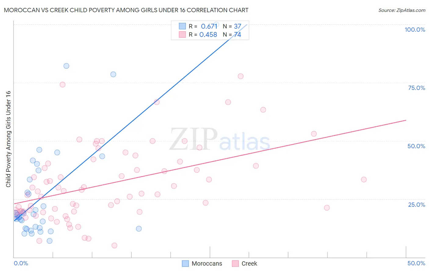 Moroccan vs Creek Child Poverty Among Girls Under 16