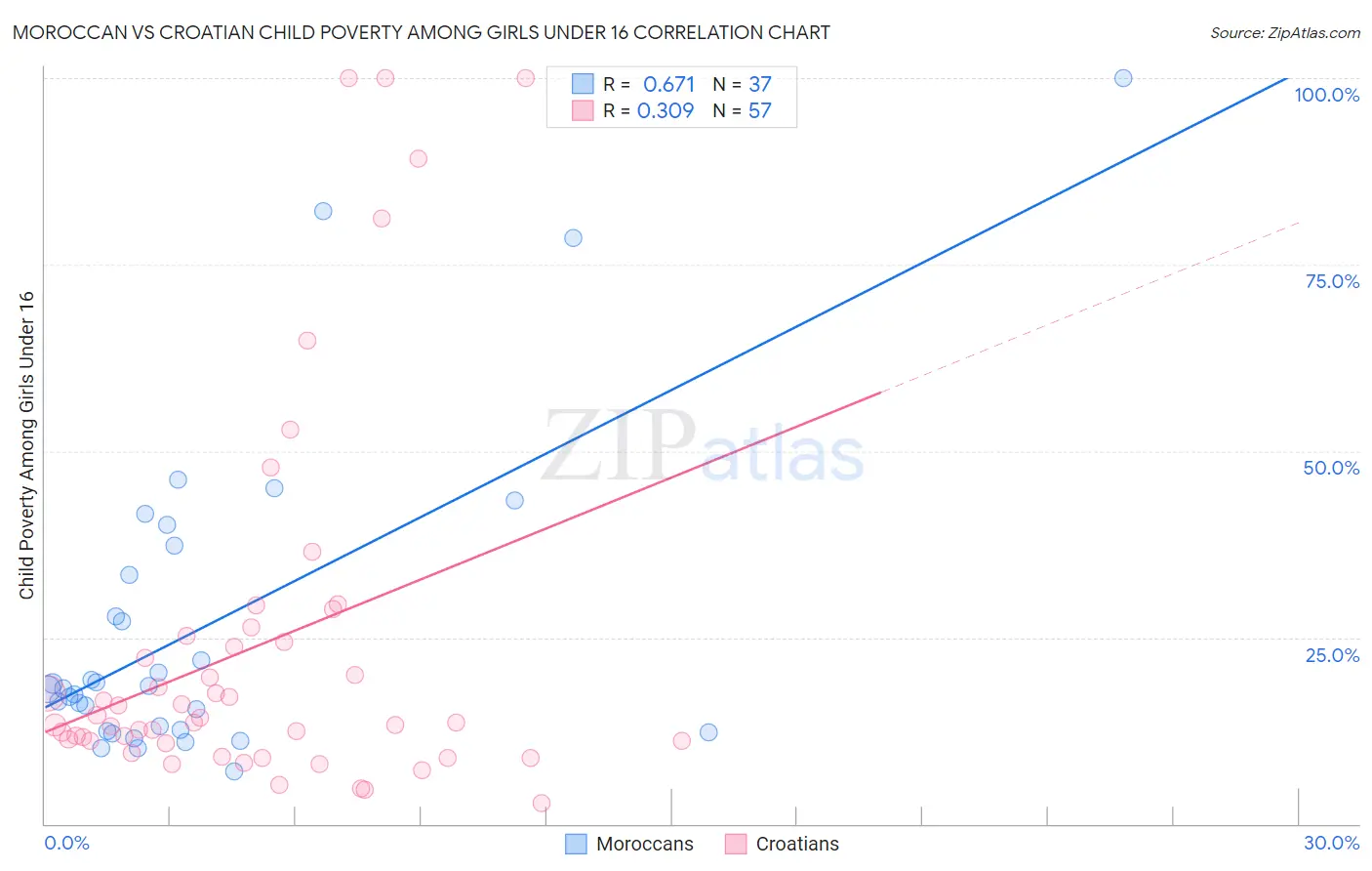 Moroccan vs Croatian Child Poverty Among Girls Under 16