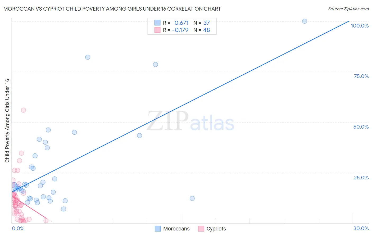 Moroccan vs Cypriot Child Poverty Among Girls Under 16