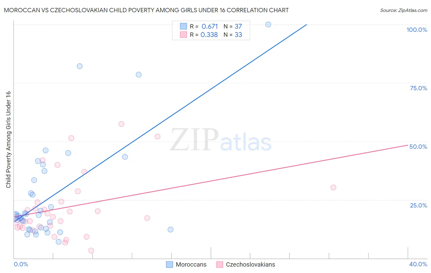 Moroccan vs Czechoslovakian Child Poverty Among Girls Under 16