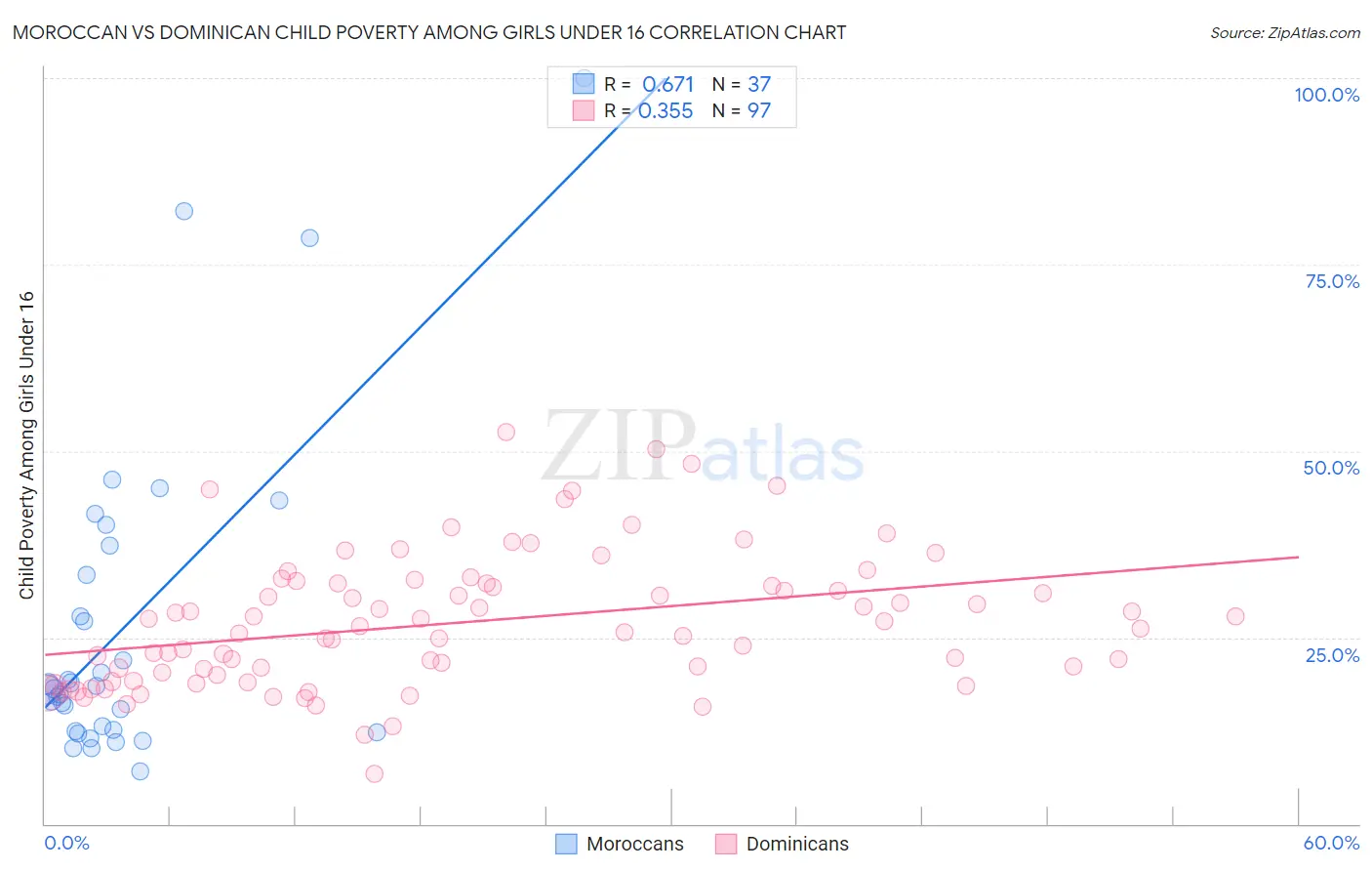 Moroccan vs Dominican Child Poverty Among Girls Under 16