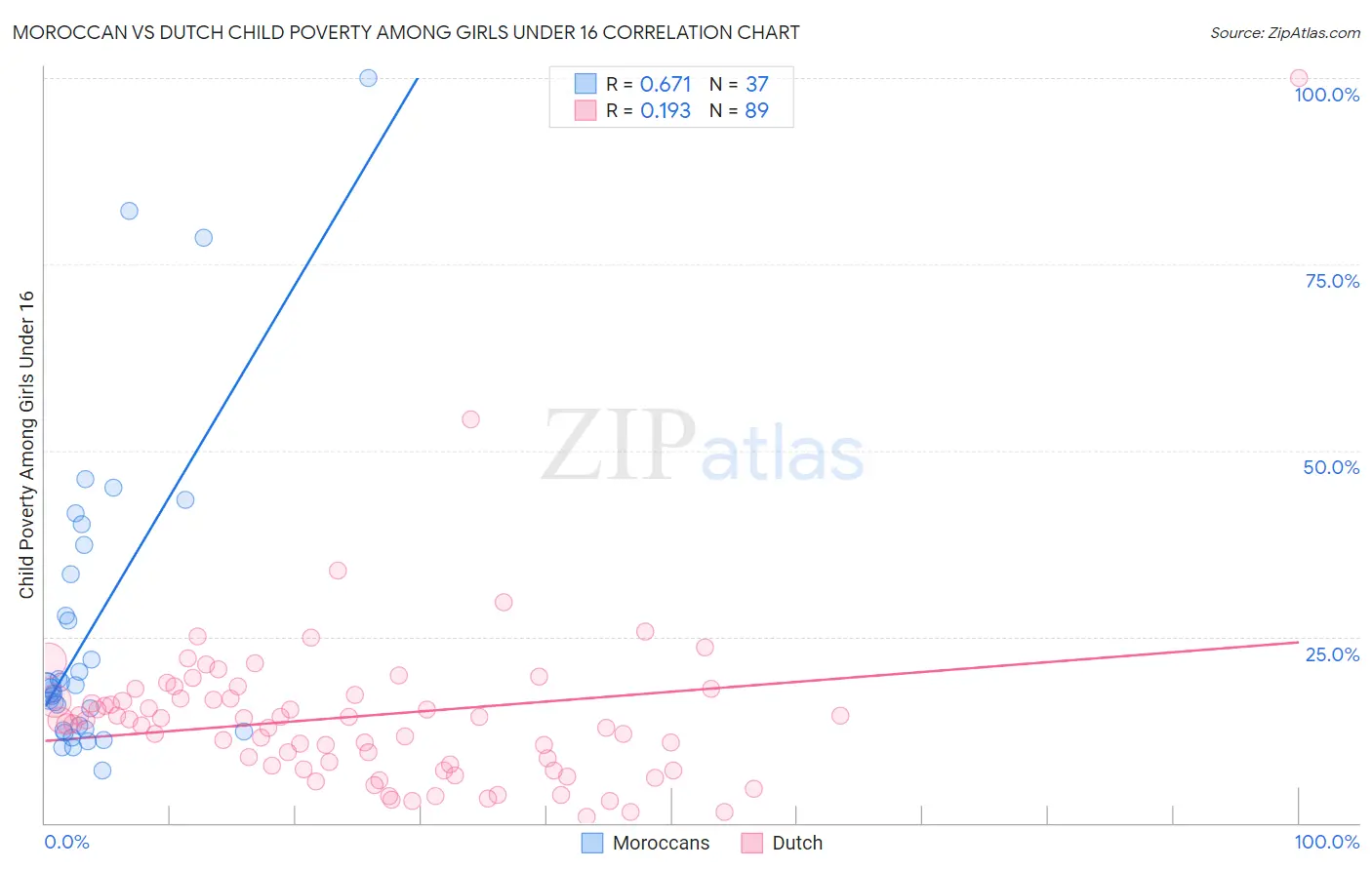 Moroccan vs Dutch Child Poverty Among Girls Under 16