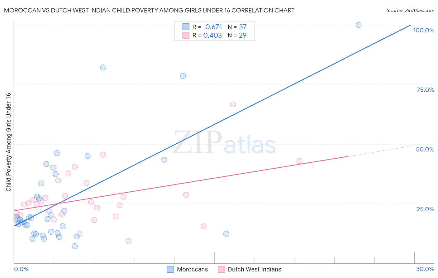 Moroccan vs Dutch West Indian Child Poverty Among Girls Under 16