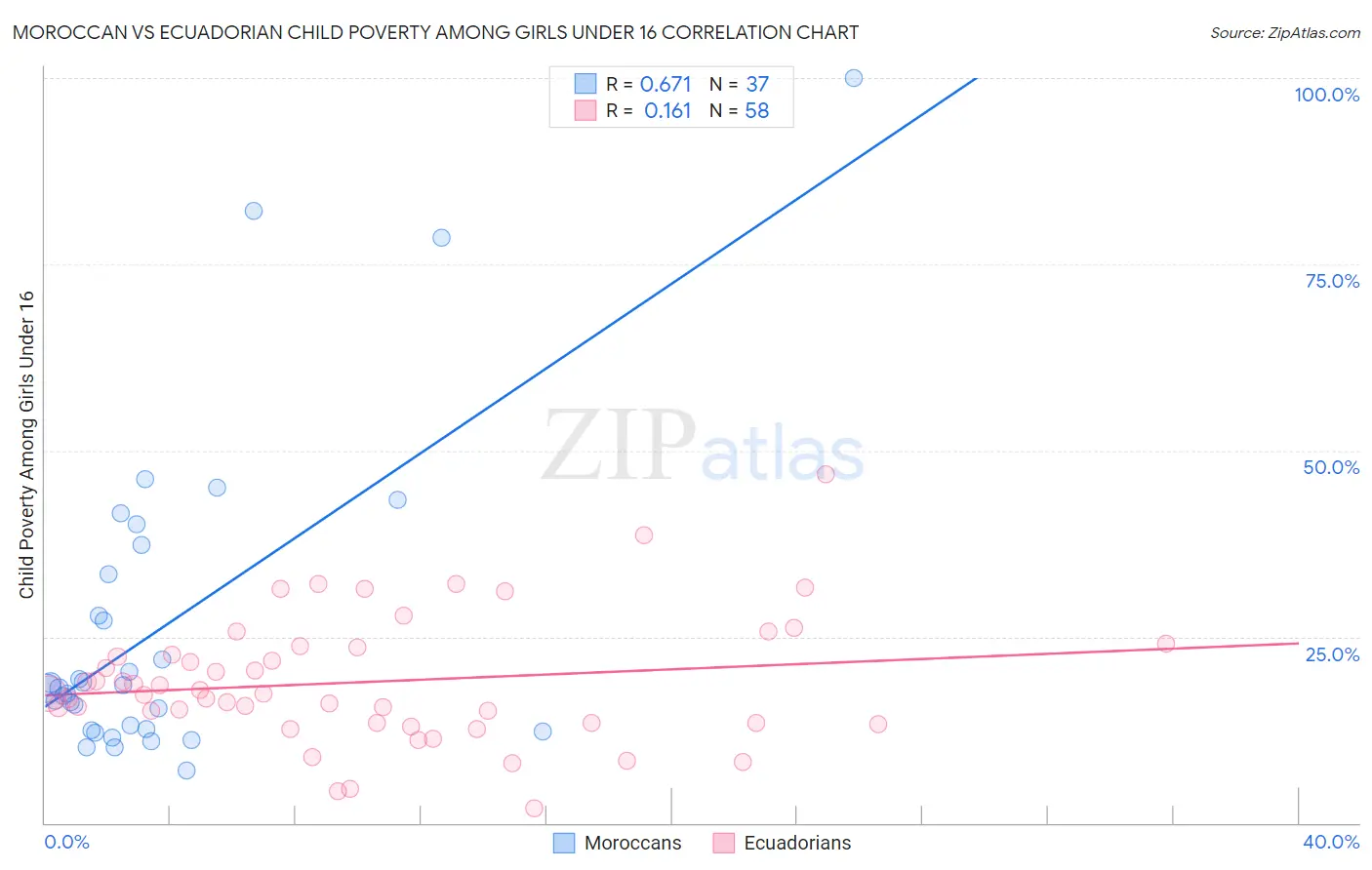 Moroccan vs Ecuadorian Child Poverty Among Girls Under 16