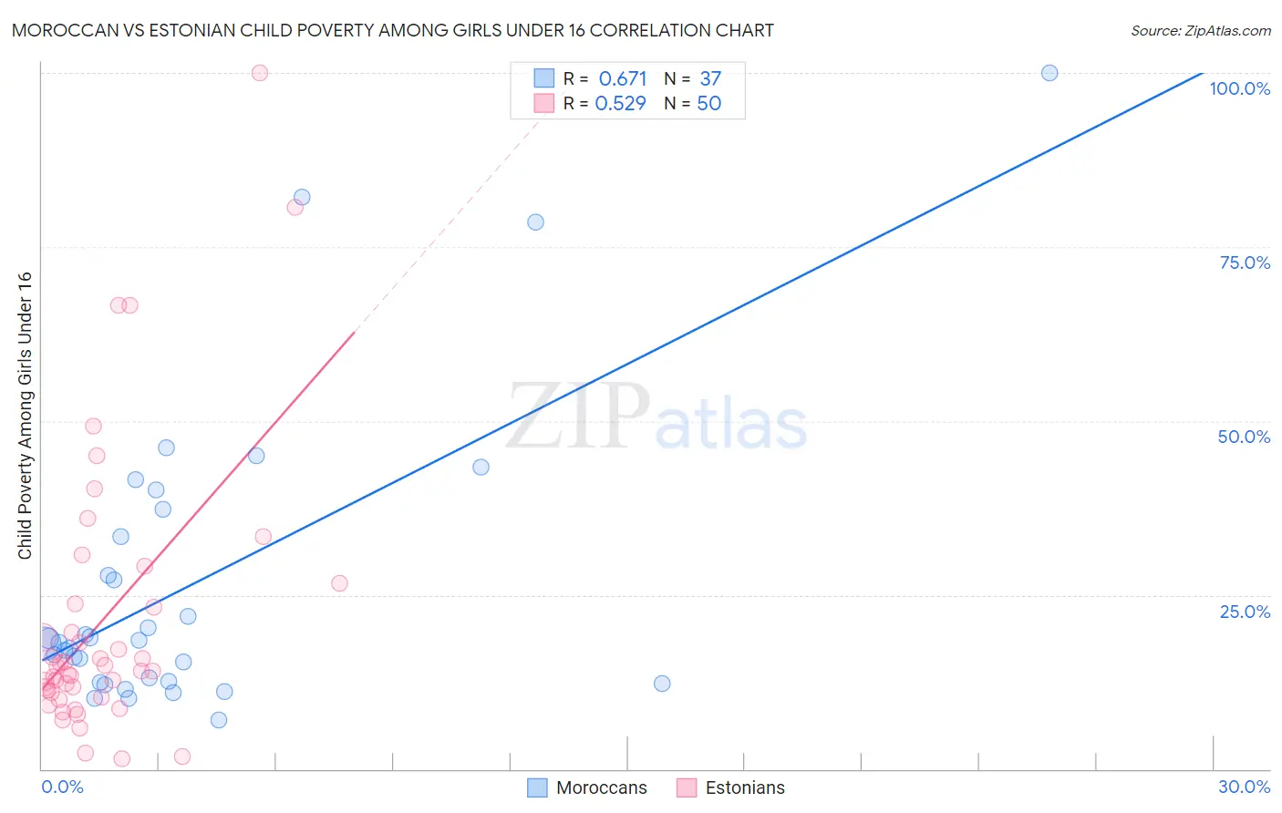 Moroccan vs Estonian Child Poverty Among Girls Under 16