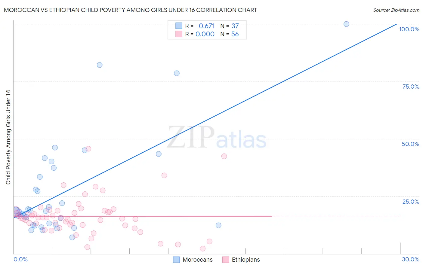 Moroccan vs Ethiopian Child Poverty Among Girls Under 16