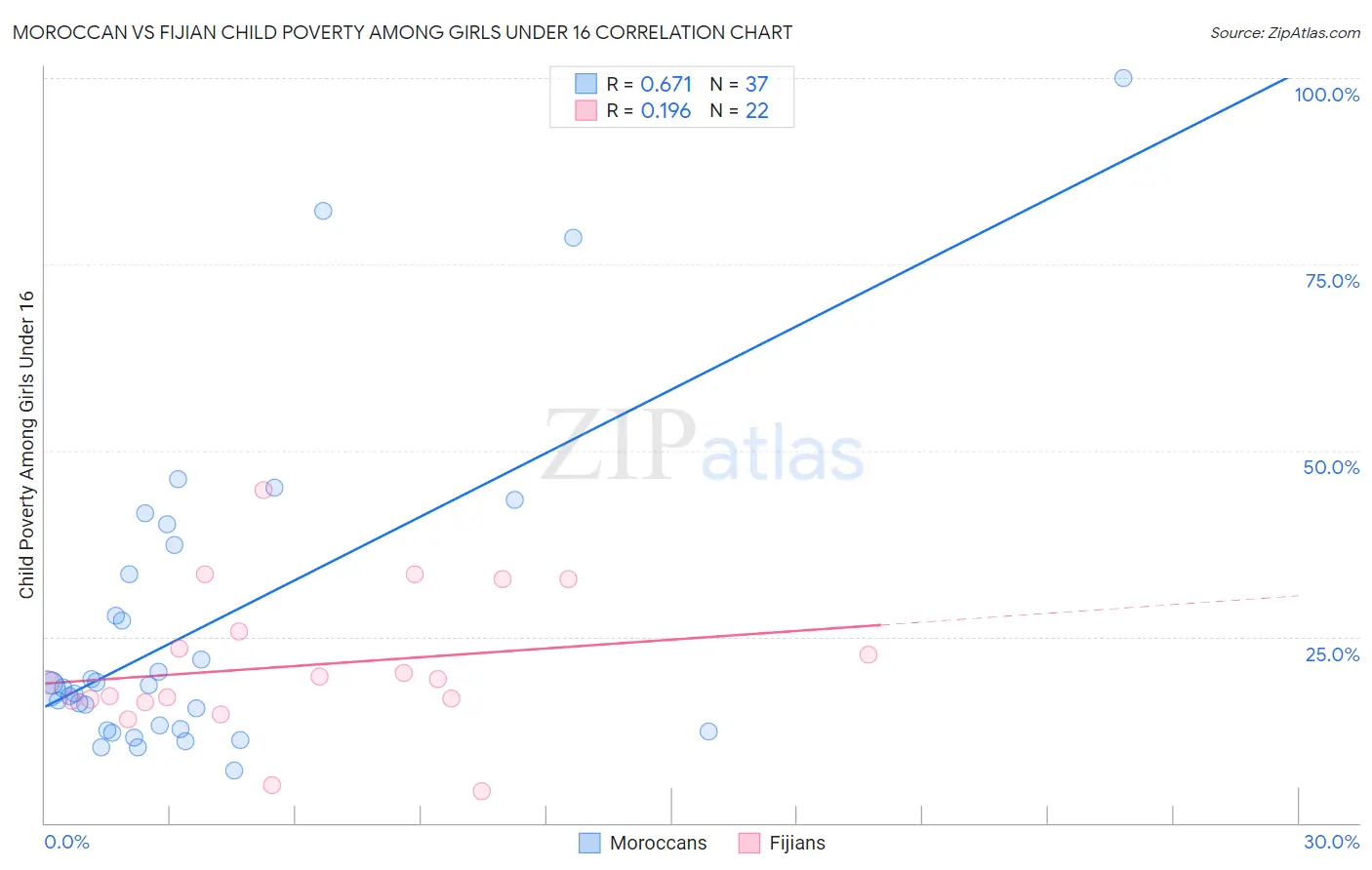 Moroccan vs Fijian Child Poverty Among Girls Under 16